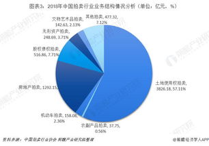 2019年中国拍卖行业市场现状与趋势分析 新业务将有较大增长空间