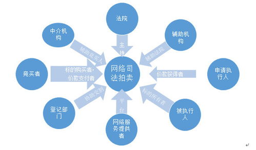 金融资产管理公司网络司法拍卖业务四大风控要点