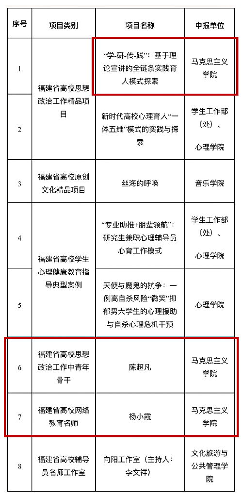 喜报 我院入选一批福建省高校思想政治工作质量提升综合改革与精品建设项目